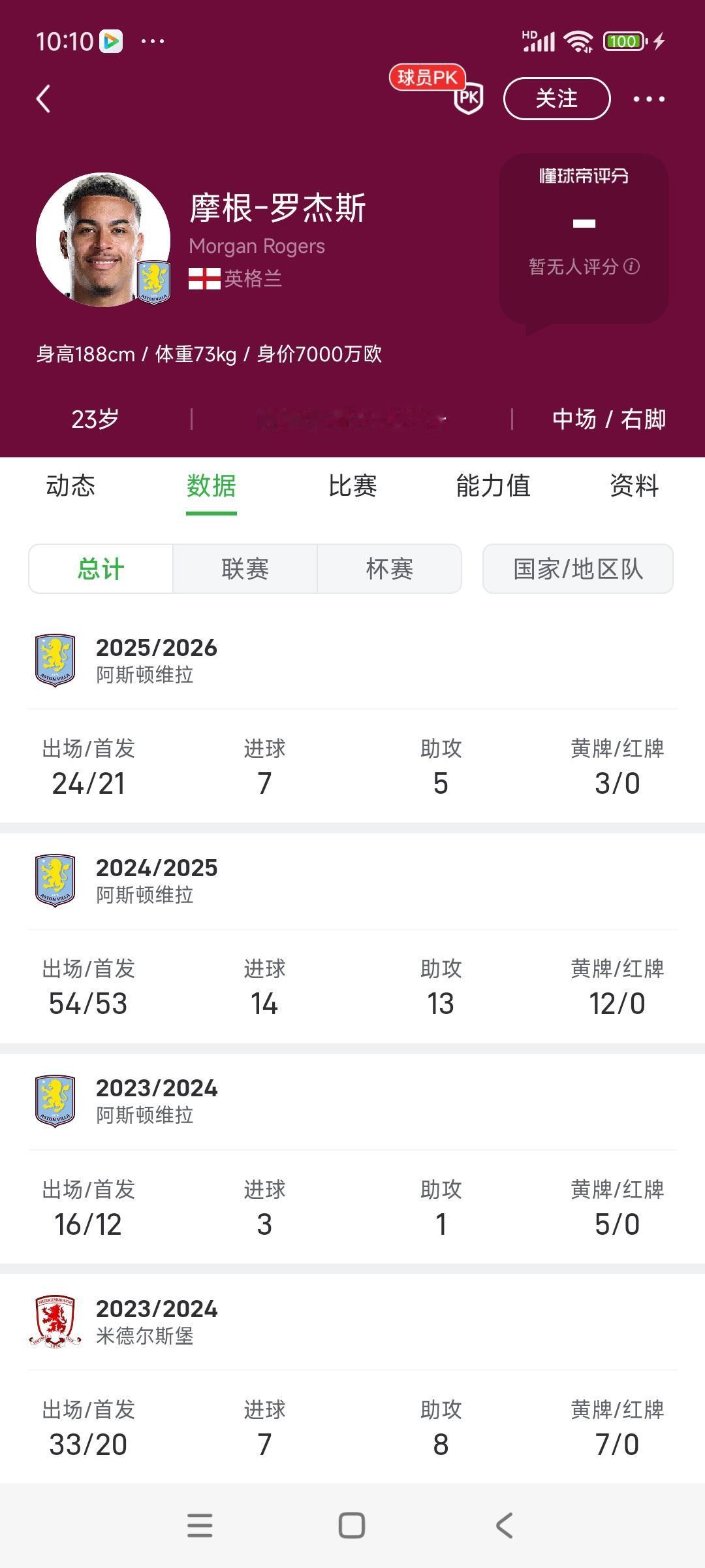 维拉10连胜争冠，球队第一核心罗杰斯。

上赛季14球13助攻，本赛季7球5助攻