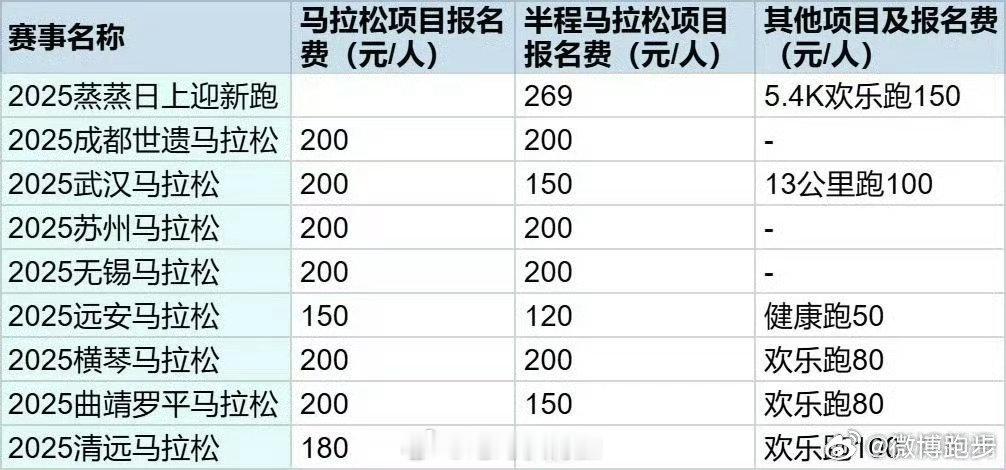 马拉松报名费为何越来越贵  其实几年前丁丁老师就提出过北京马拉松涨价到500的假