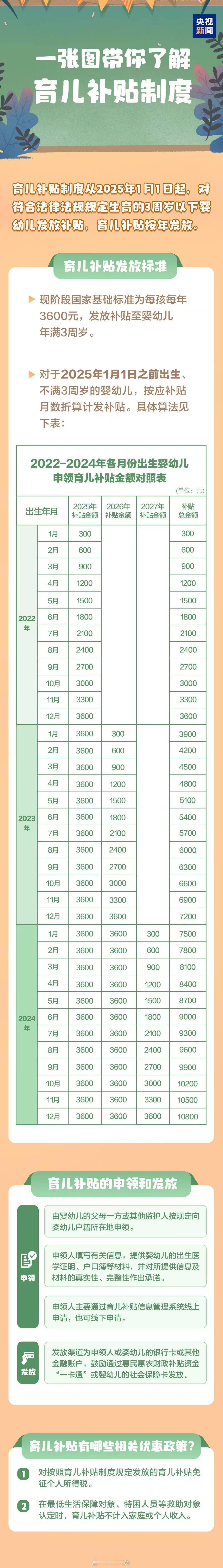 育儿补贴来了，我能领9600。 ​​​