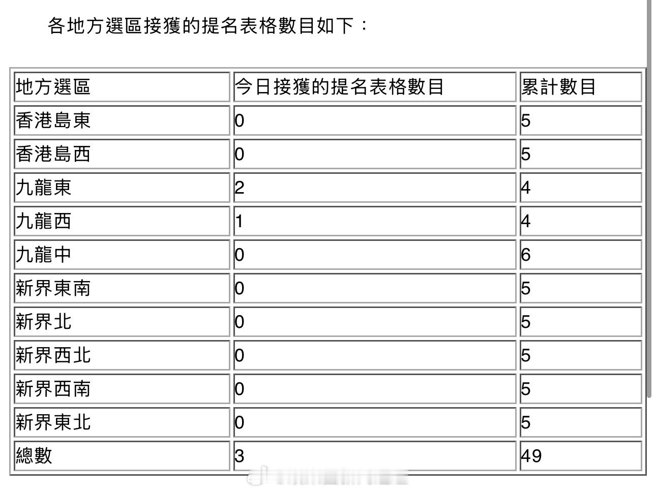 香港立法机构香港法律 「香港立法機构立法会 換屆選舉今日再接獲14份提名表格..