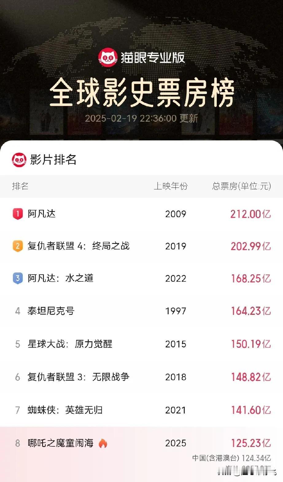 听说饺子导演说过：票房超一亿画一张海报，现在都124亿了，饺子导演这下得画得手抽