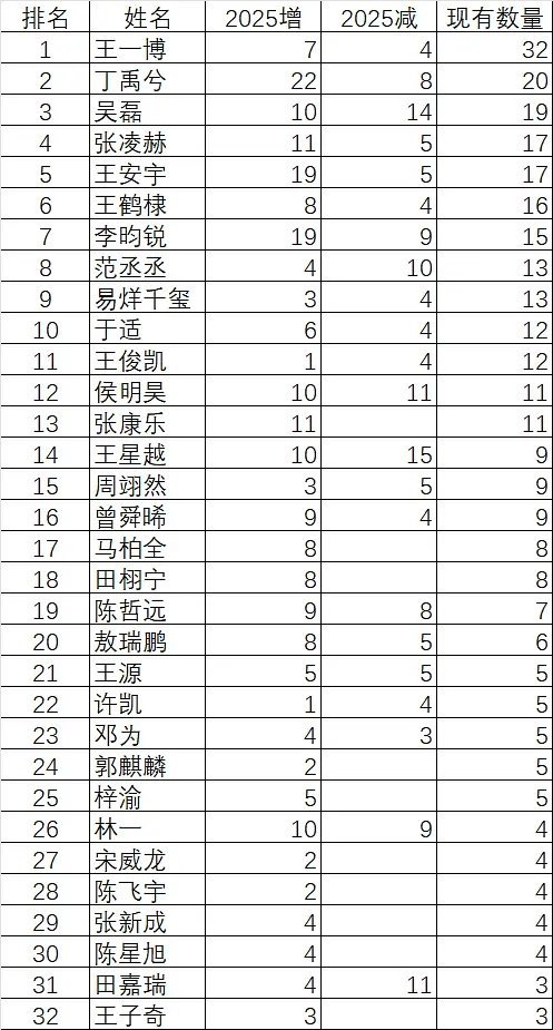 9500生2025代言数量变化统计 