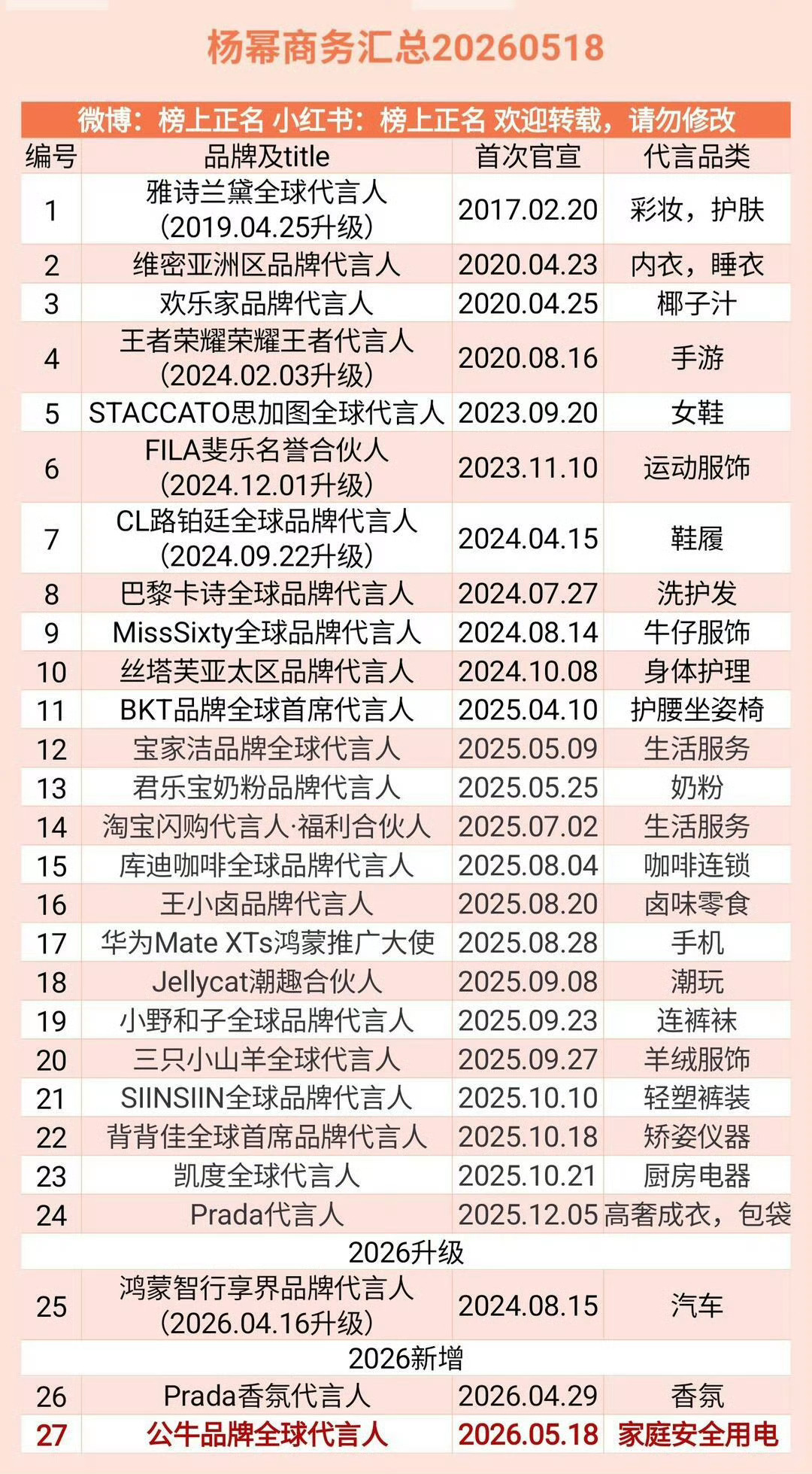 杨幂最新商务汇总！🔥商务总数华女第一！总数剑指30！商务女王杨幂！ 