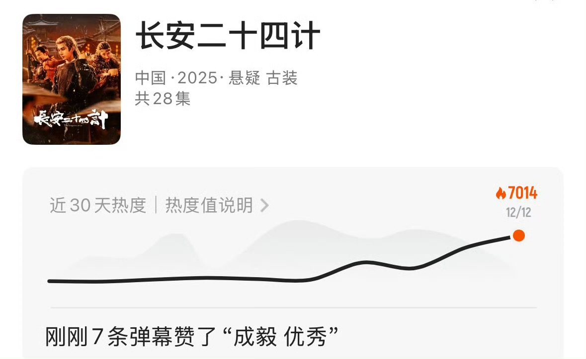 长安二十四计热度破7000成毅长安二十四计热度破7000成毅长安二十四计站内热度