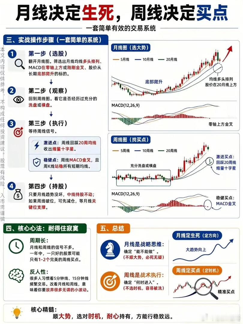 月线定生死，周线定买点：多数人亏钱，根源是搞反了周期不知道你有没有发现一个很扎心