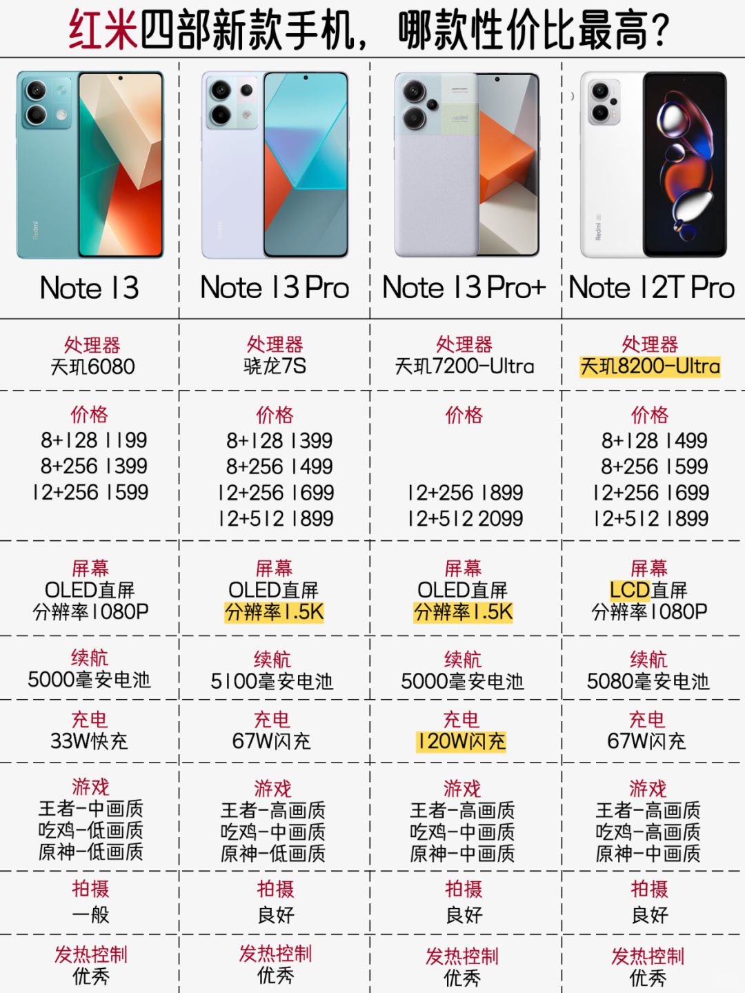 红米四部新款手机，哪款性价比最高？