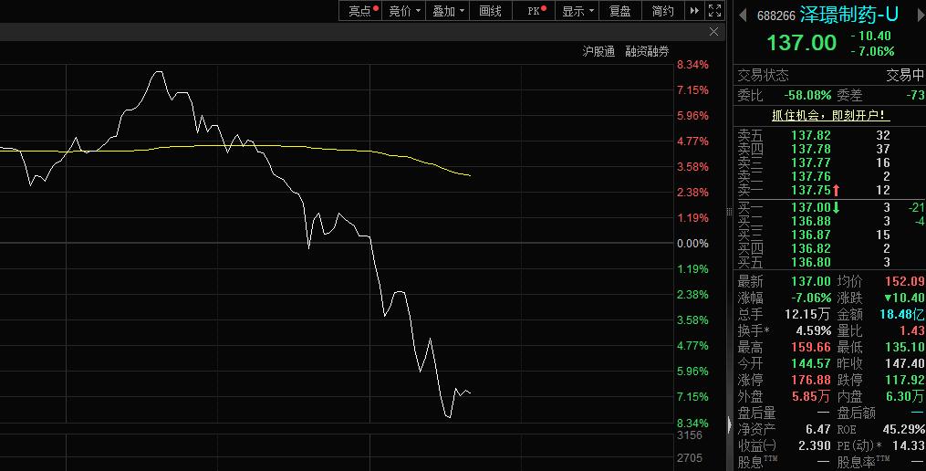 午后最高上涨8%，一个小时后股价最大下跌8%，来回就是16个点，追进去的朋友估计
