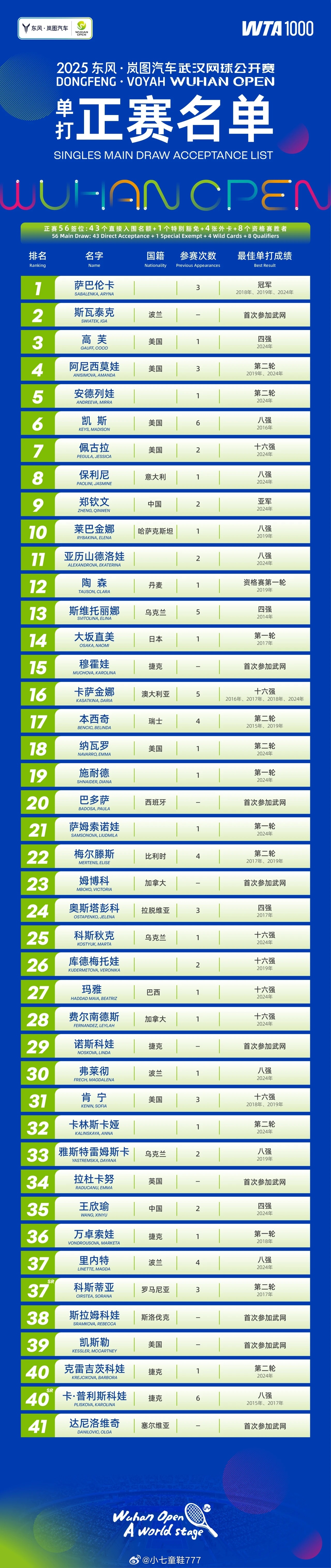 2025武汉网球公开赛官方公布首批43个单打正赛入围名单，其中包括11位大满贯单