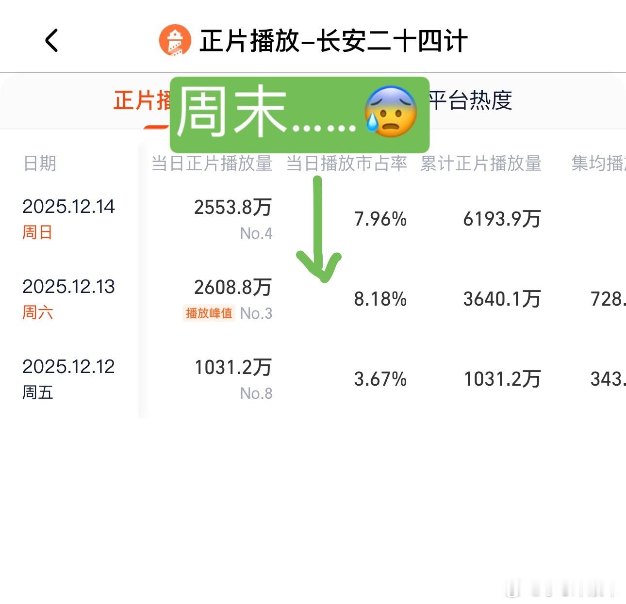 长安24计 ：周末的播放量就这3000都上不去工作日那就更没法看了😔集均别说1