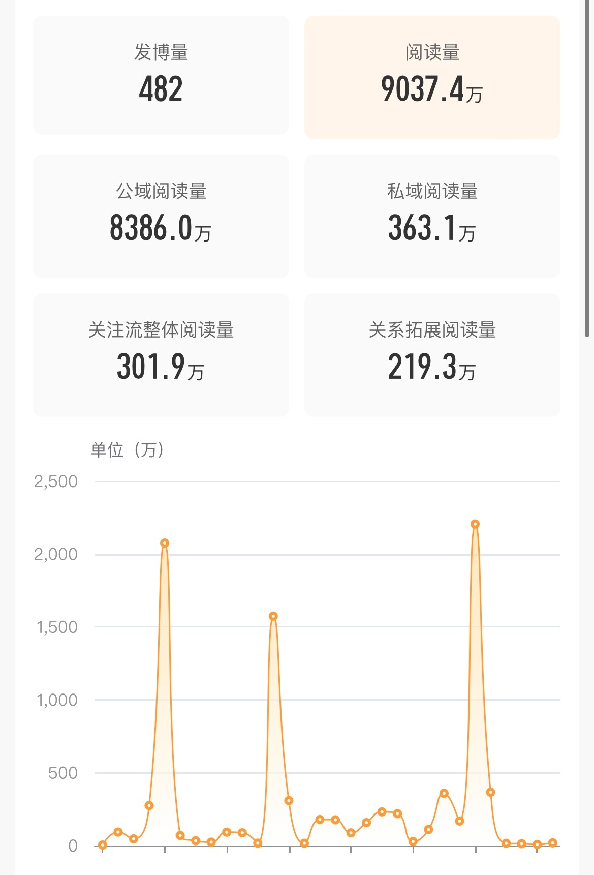 实时跑六天了，还剩五天就要掉两千多，再不还给我，就很难达到一个亿了。我求求啦！ 
