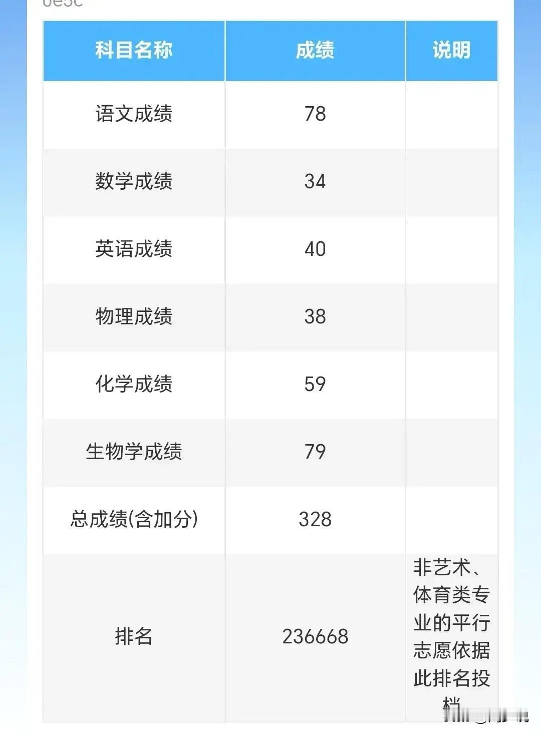 “天呐，头都大了！”一位家长晒出儿子的高考成绩，总分328分，其中语文78分，数