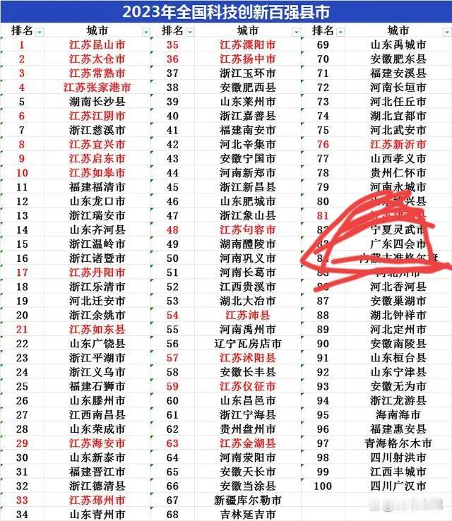 这个科技创新县域百强排行榜，只有肇庆四会市上榜，广东其它地方整天吹第一的却一个未