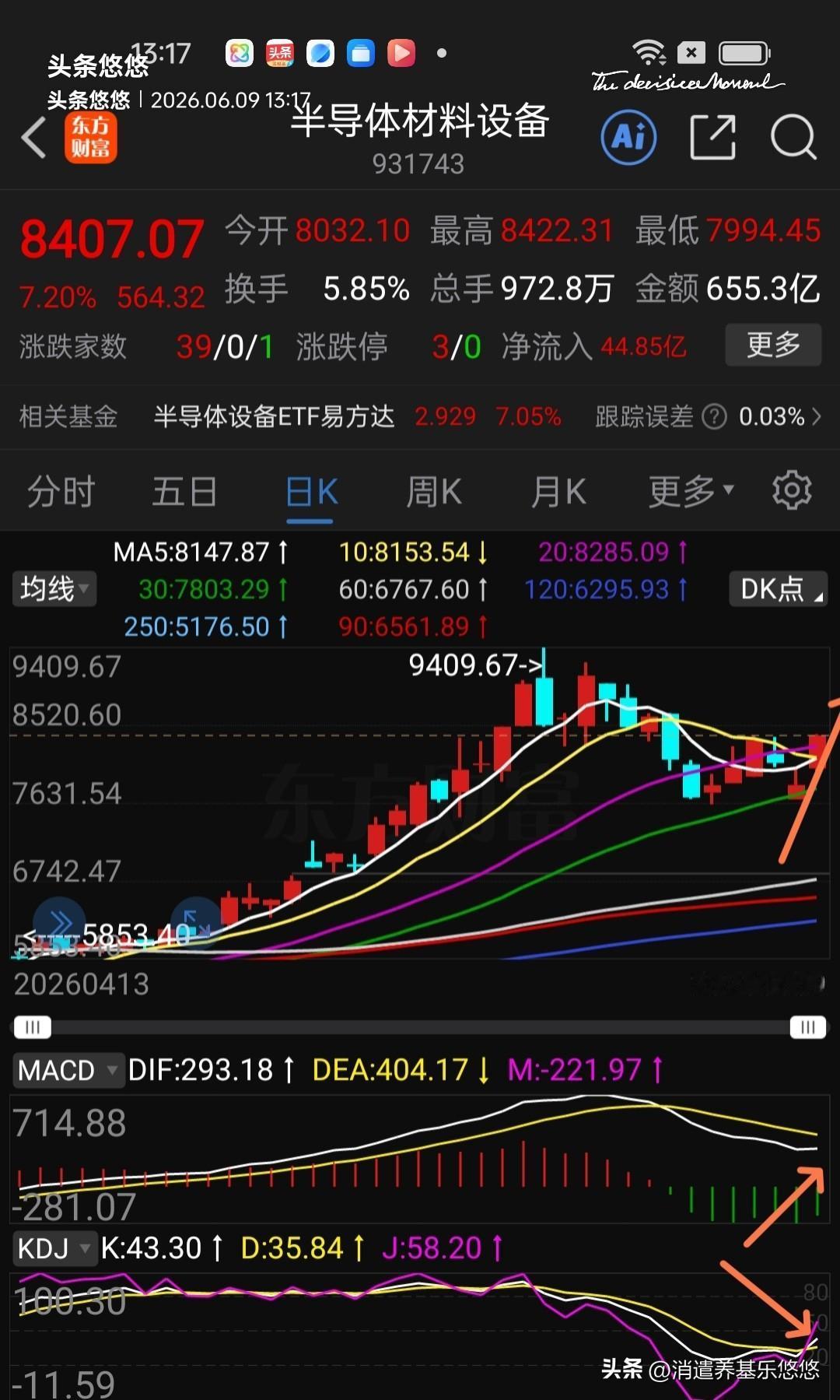 盘中提示，半导体材料设备目前大涨超7% ，kdj已经金叉向上，macd绿柱缩短，