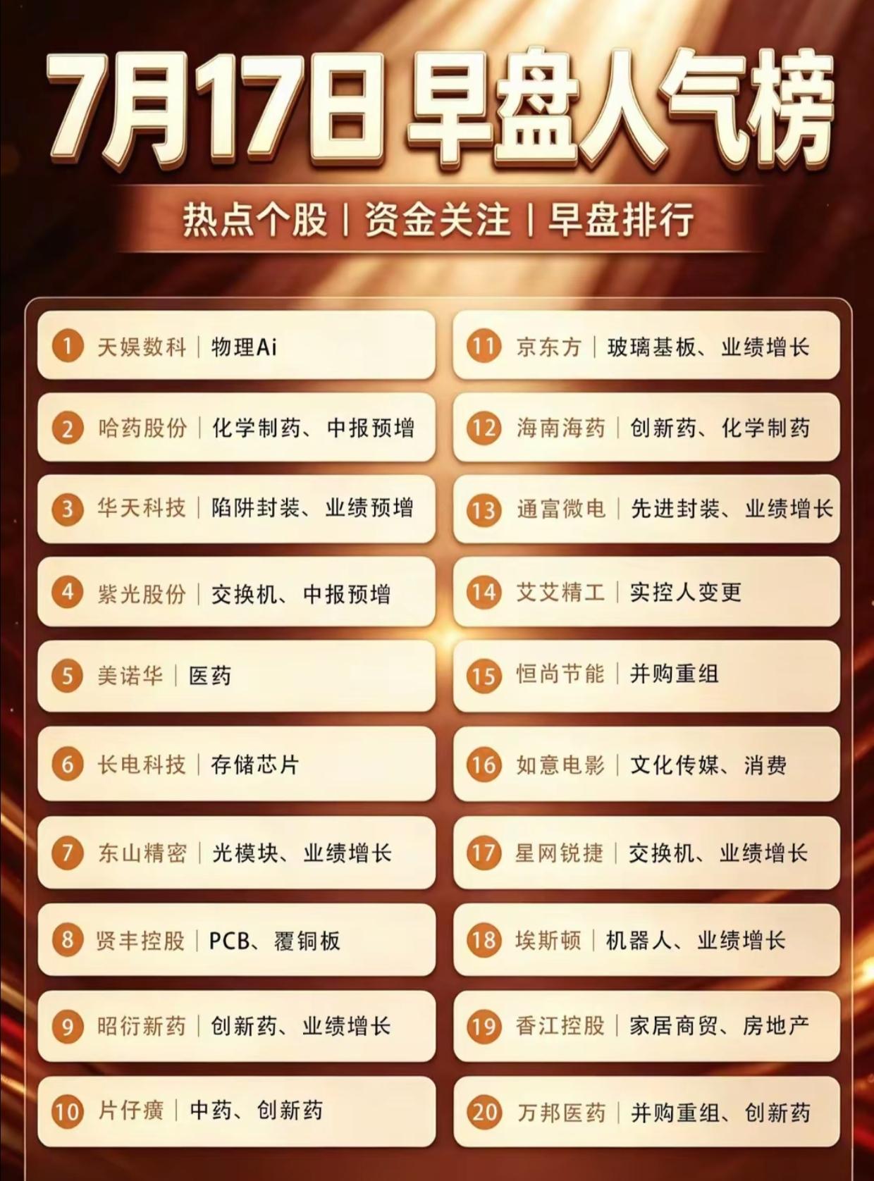 7.17早盘人气榜出炉！医药稳居前排，AI与芯片再度进入视野

早盘市场人气榜单