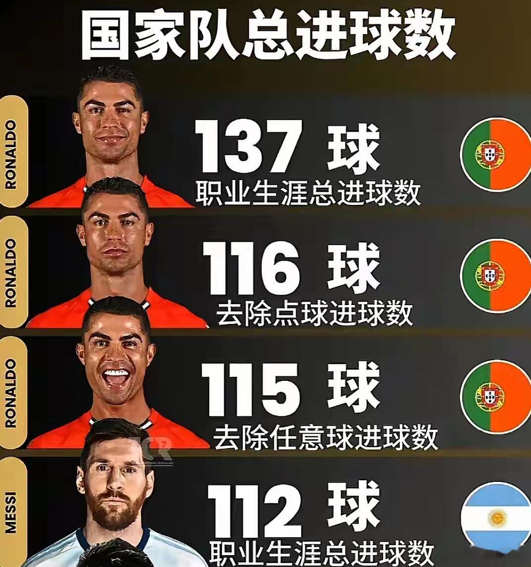 单从在国家队的成绩来看，C罗比梅西要更胜一筹！ ​​​