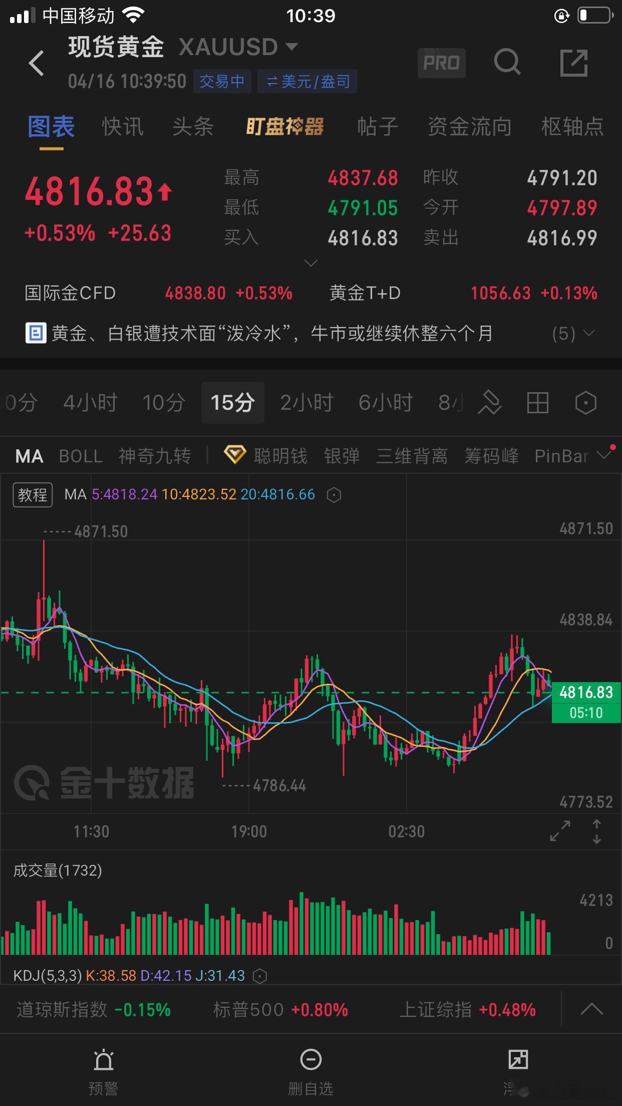 昨天黄金开盘在4841.5美元一线，早上开盘后黄金出现一波快速冲高4870美元一