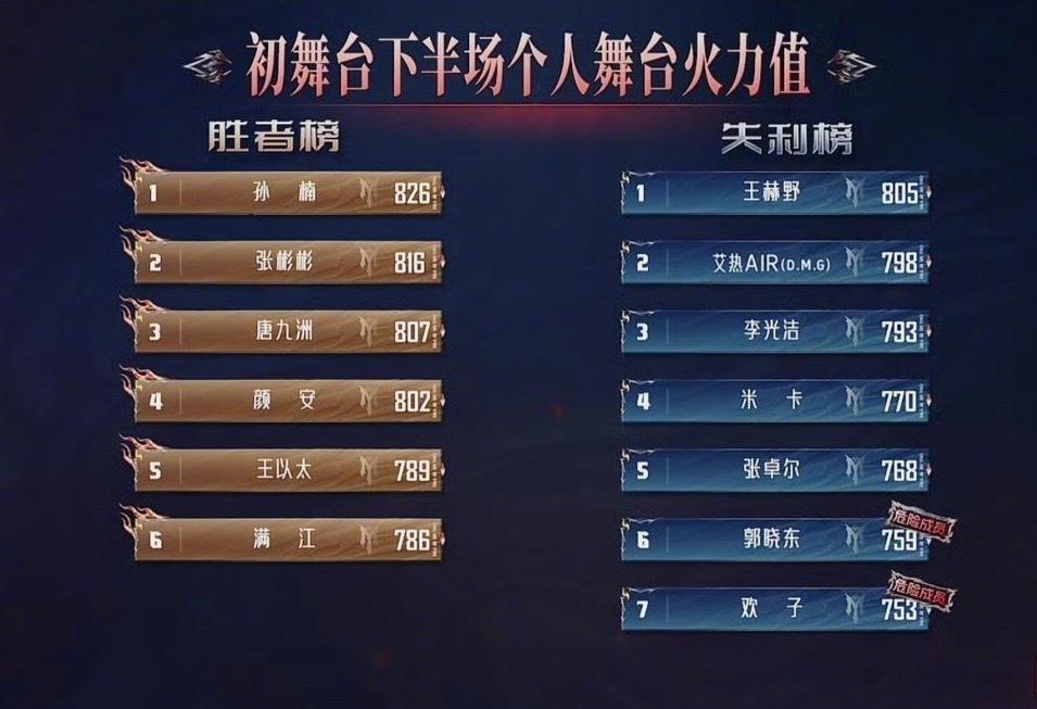 披荆斩棘初舞台下半场排名第一名：孙楠 826第二名：张彬彬 816第三名：唐九洲