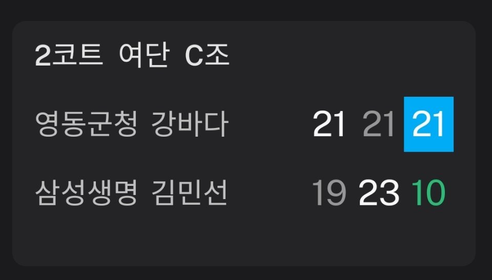 金敏煊目前小组赛一胜四负，无缘明年的国家队 