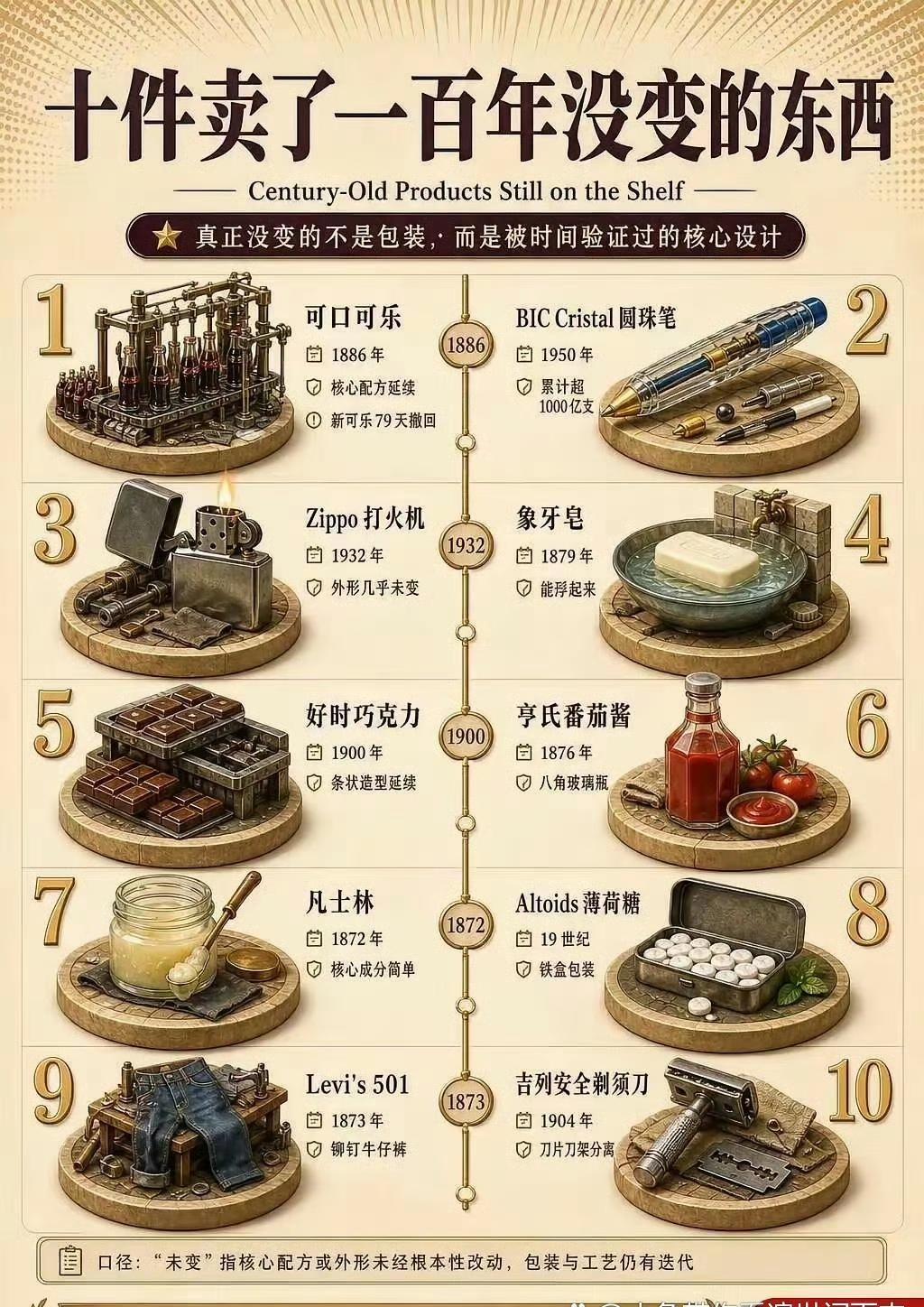 原来真有100年没有变的东西 ​​​