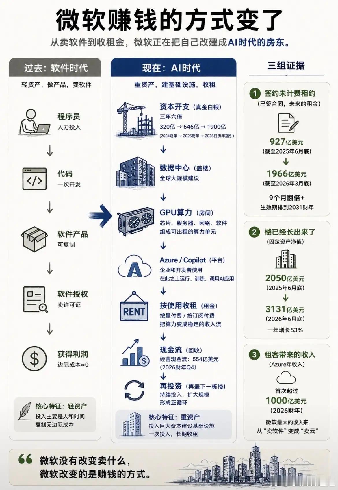 微软赚钱模式改变了经济观察报