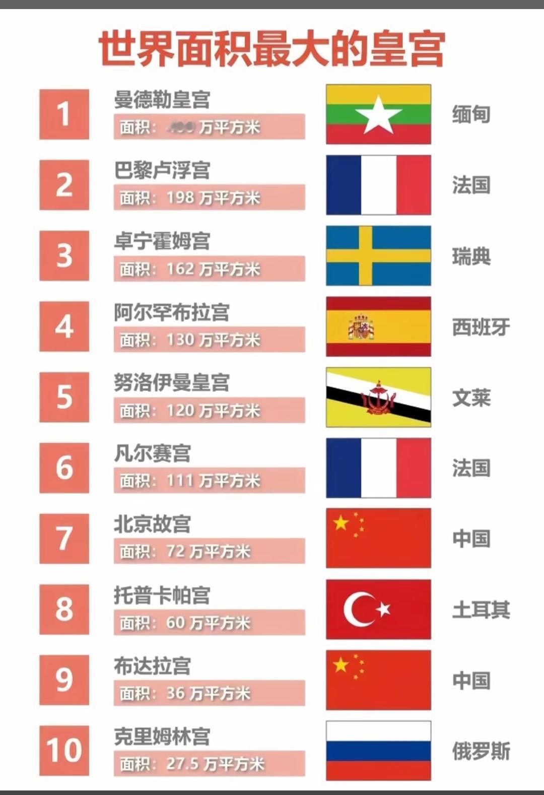 我说缅甸🇲🇲的皇宫竟然这么大，原来是死要面子活受罪啊。。。
  缅甸，曼德勒