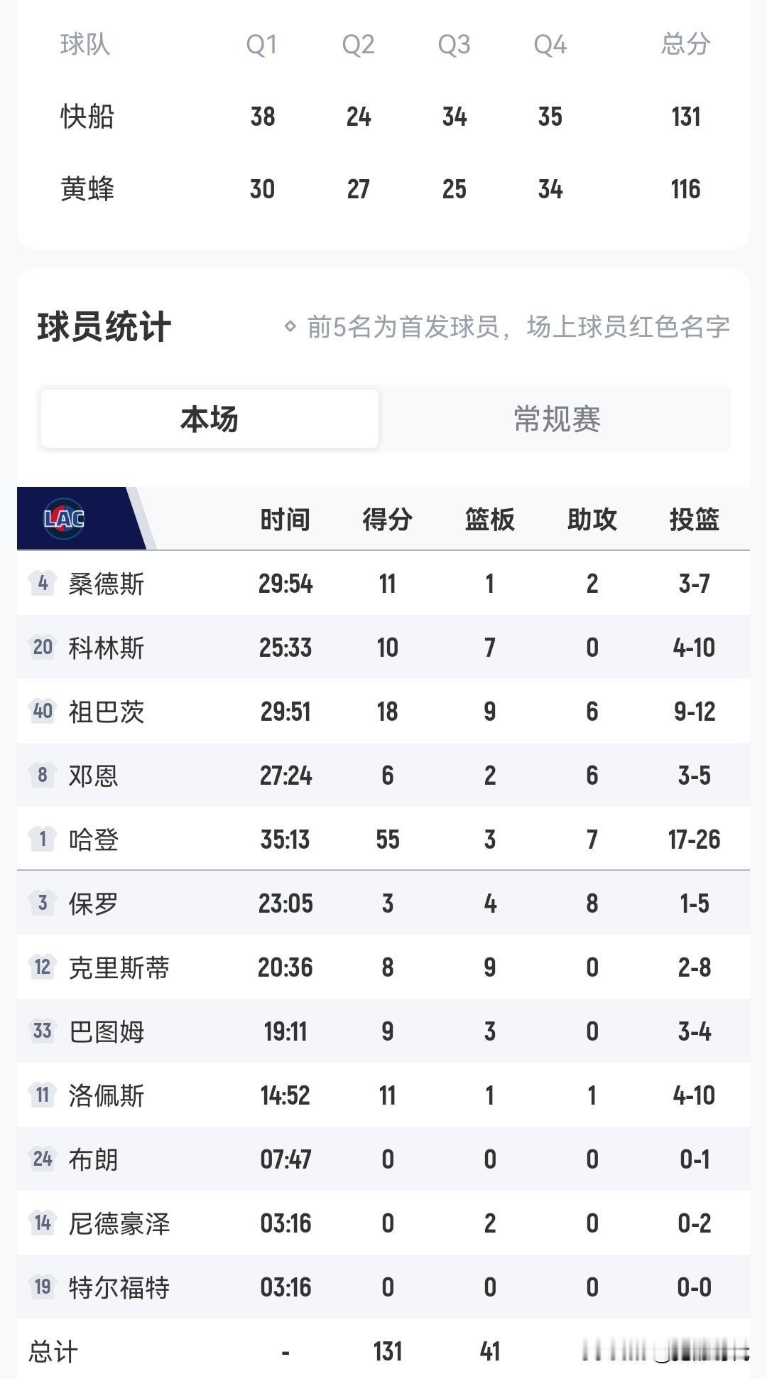 哈登55+7
巅峰再造
快船胜黄蜂