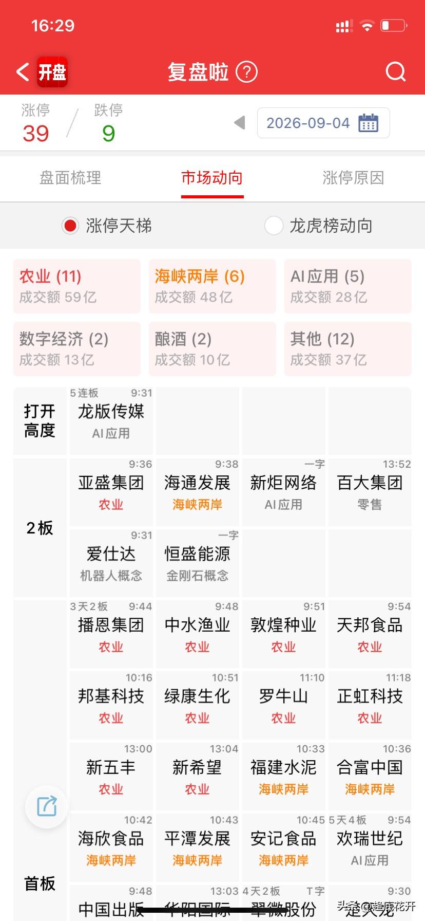 连续两天了，指数都是跳空高开，收盘回落，30分钟和5分钟走势上，都是中枢震荡格局