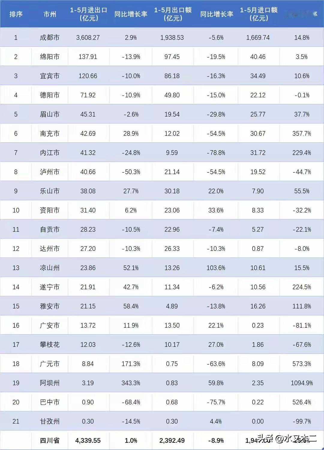 就进出口总额来看，四川除了成都，其他地市是真的没法看，今年前5个月进出口总额超过