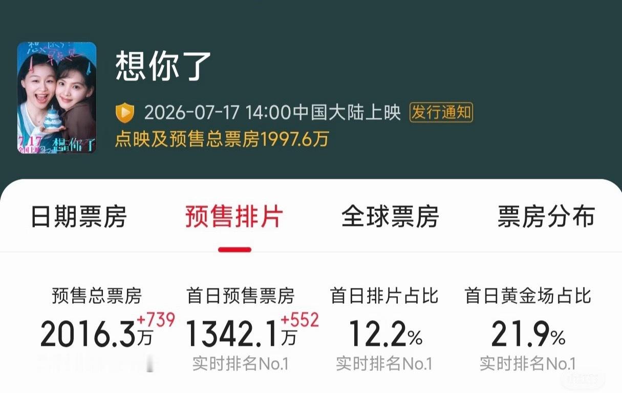 章若楠为啥这么厉害，预售都破2000w…票房预测3.5亿，难怪她一直能有电影拍，