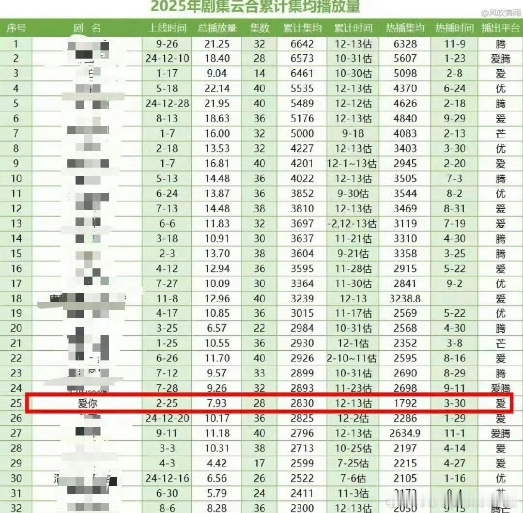 张凌赫《爱你》登顶爱奇艺2025现偶集均第一，播剧效果如何？ 