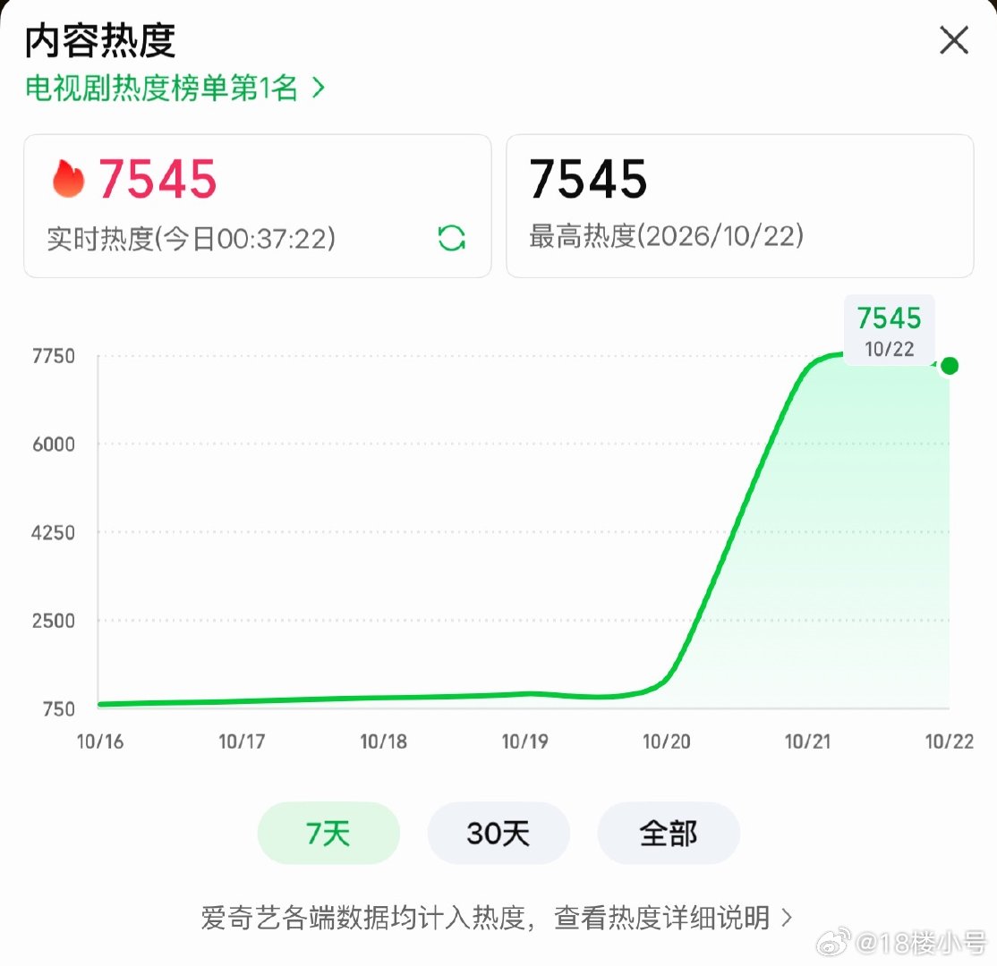 小城良方 医疗剧，晚上7点半首播，5个小时站内热度破了7500🔥你肖皇和亮神就