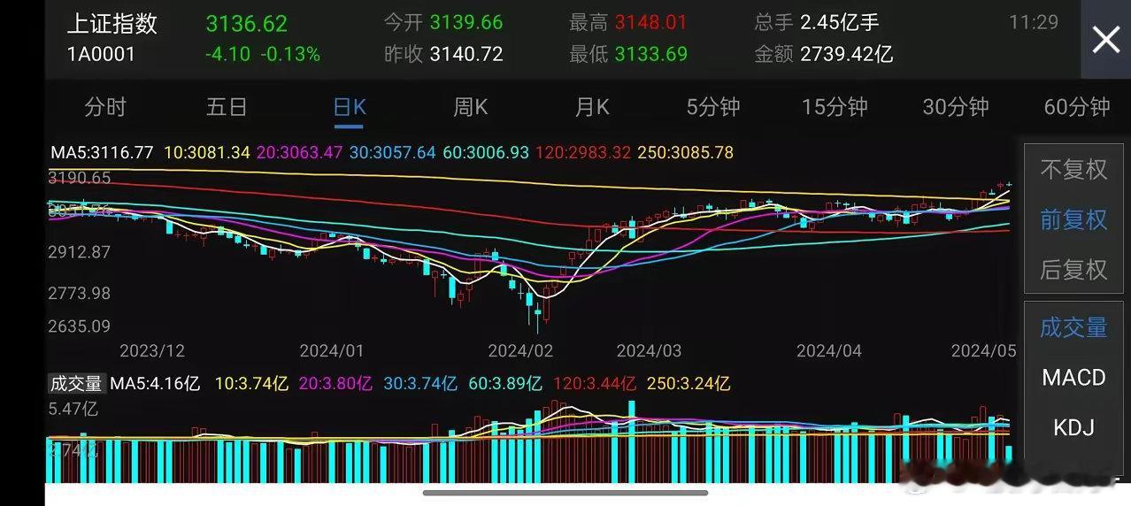 今天A股大盘就是来回震荡，只要盘中没能突破3156点这个压力位，今天大盘就别想涨