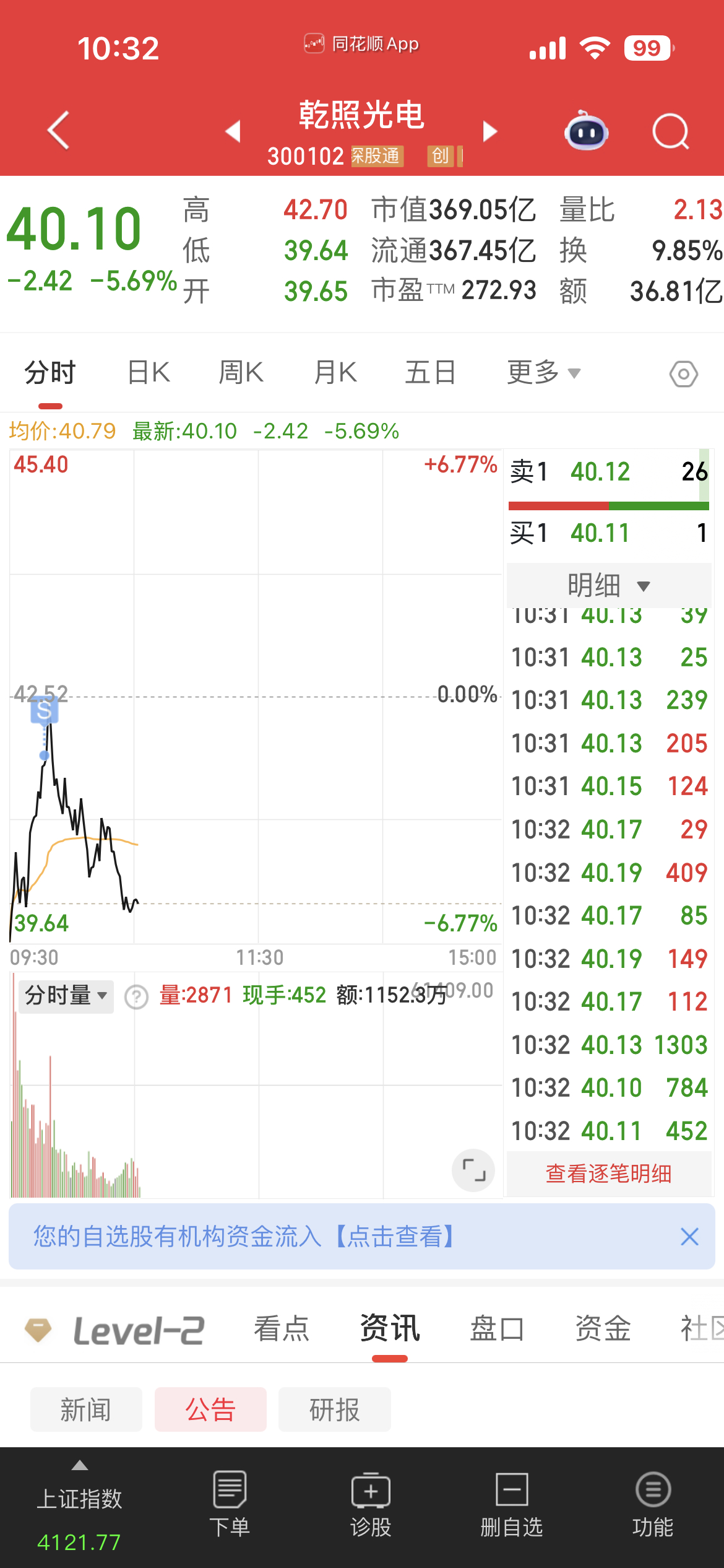 昨天的$乾照光电 sz300102$ 见好就收！ 