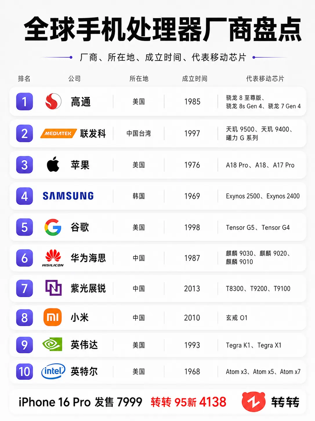手机芯片厂商都有谁。手机性能背后，真正决定体验上限的往往是处理器。高通...