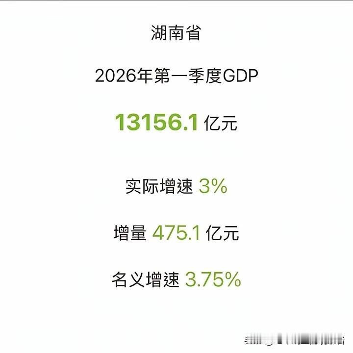 湖南2026年一季度GDP数据公布，工业表现欠佳，整体增速不及全国平均水平。
 