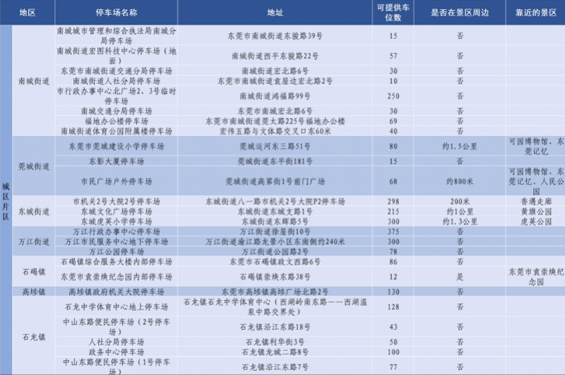【开门迎客！五一期间，#广东多地机关大院请你免费停车#】 “五一”小长假将至，广