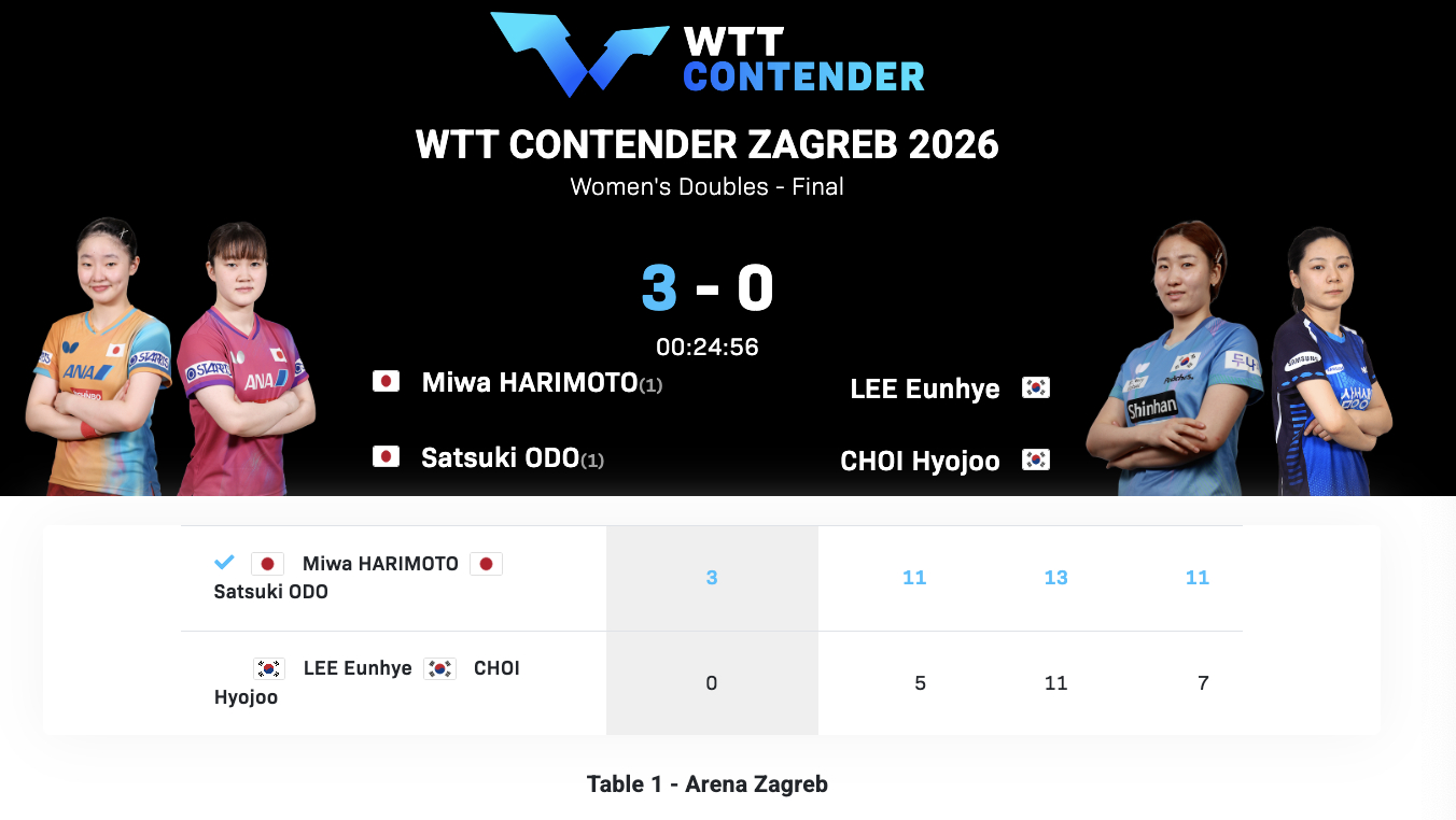 WTT常规挑战赛萨格勒布站丨女双决赛大藤沙月/张本美和🇯🇵3-0李恩惠/崔孝