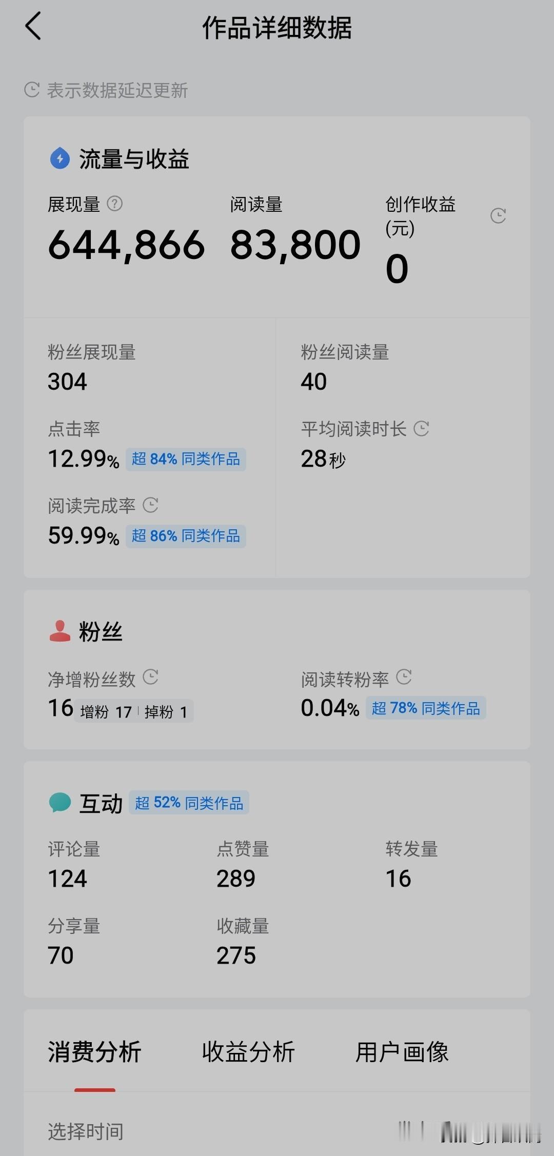 因为我最近首发了111篇，首发激励获得了15000多元！
我昨天发布的一篇文章，