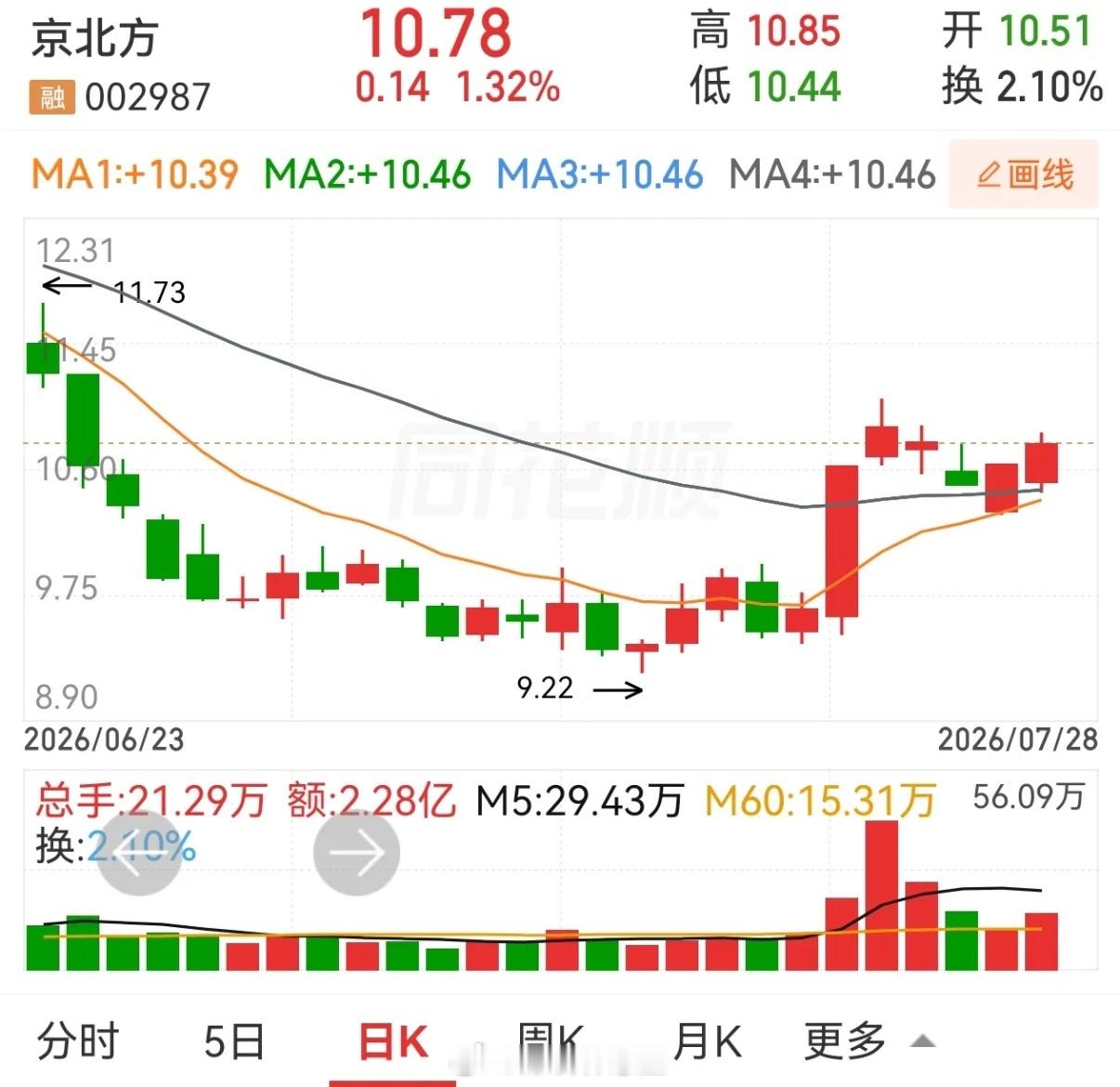 神州信息，京东方，国安股份。神州信息和京东方走势差不多，涨停板后整理了五天，这五
