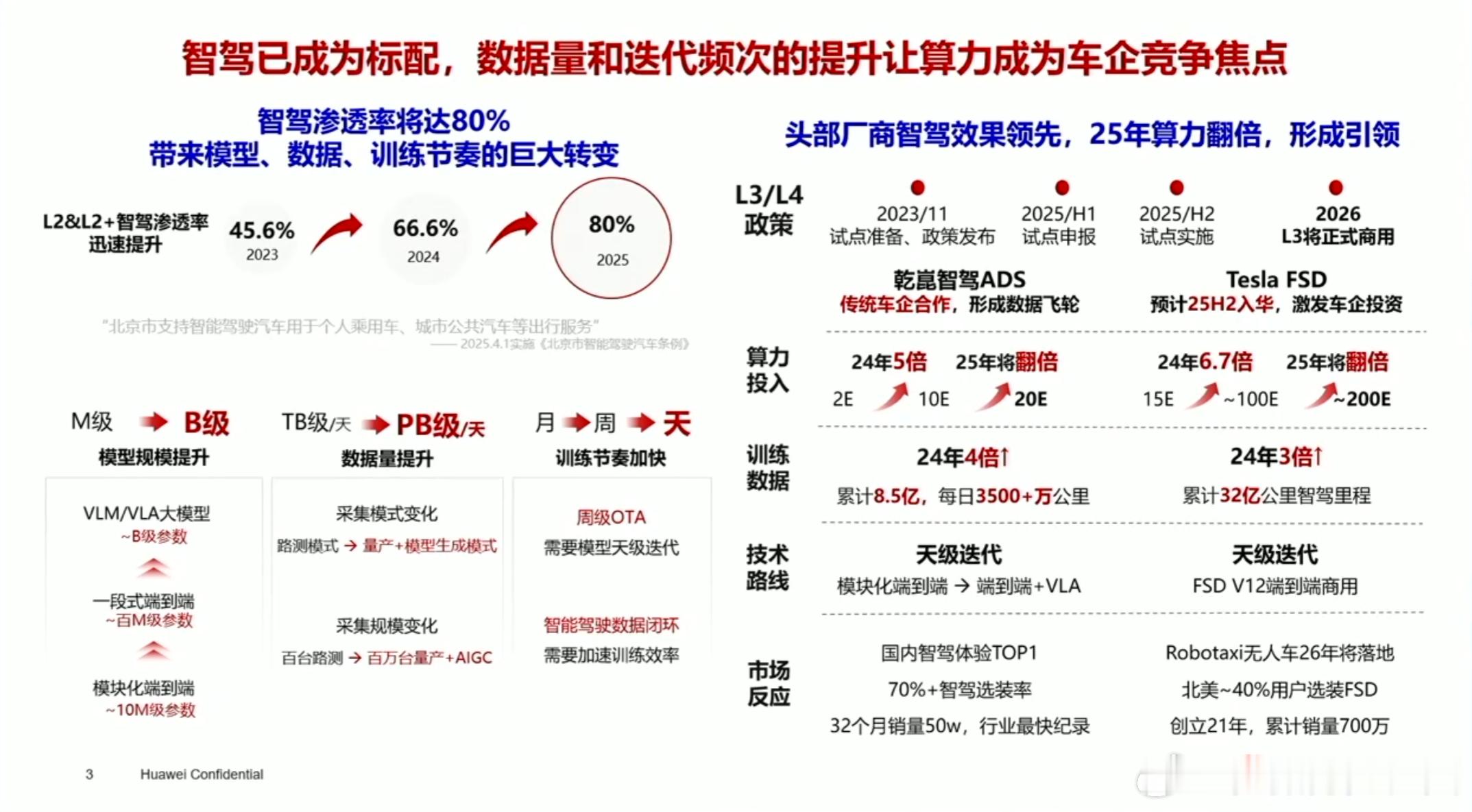 华为：算力会成为车企竞争新的焦点 ​​​