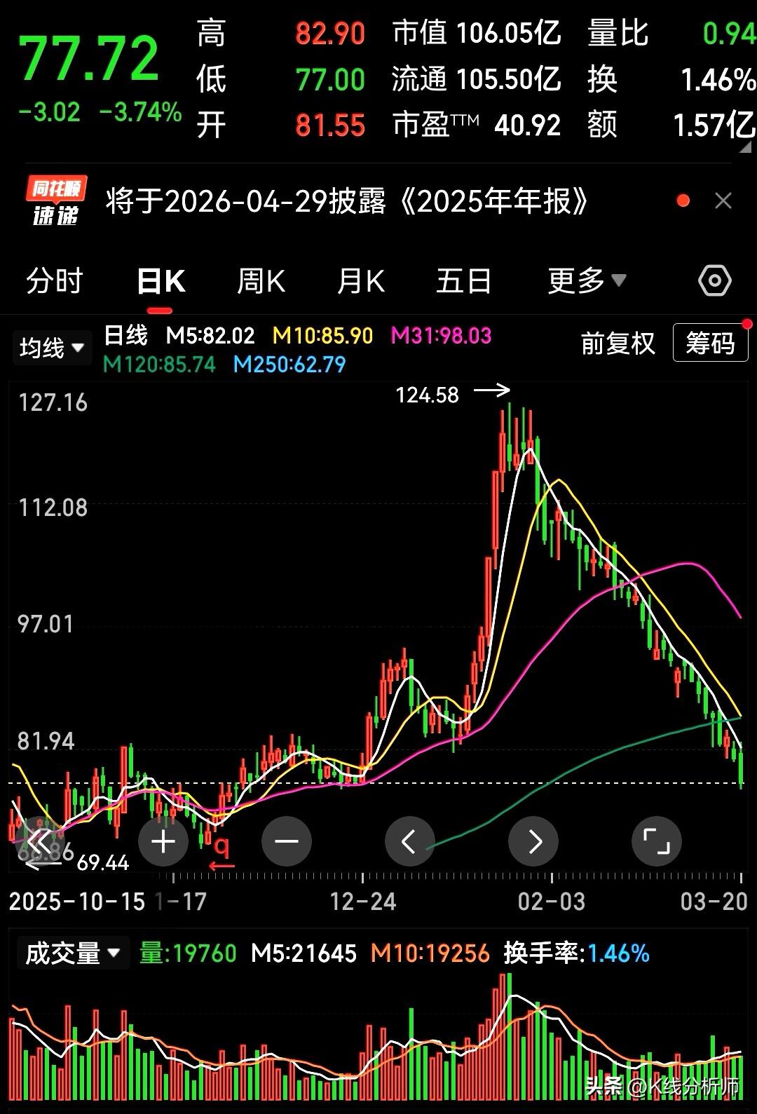 股价在历史高位连续两个涨停板后完美谢幕。
从20元涨到124元，挡不住，根本就挡