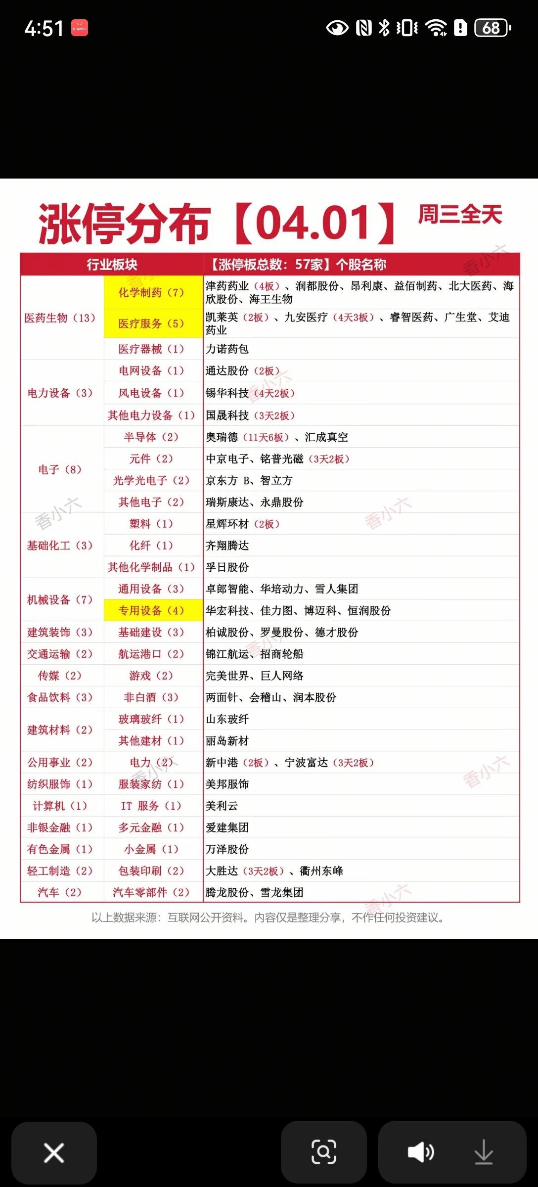📊 4月1日涨停分布解析！！！

4月1日，市场涨停股呈现出“医药生物领涨”与