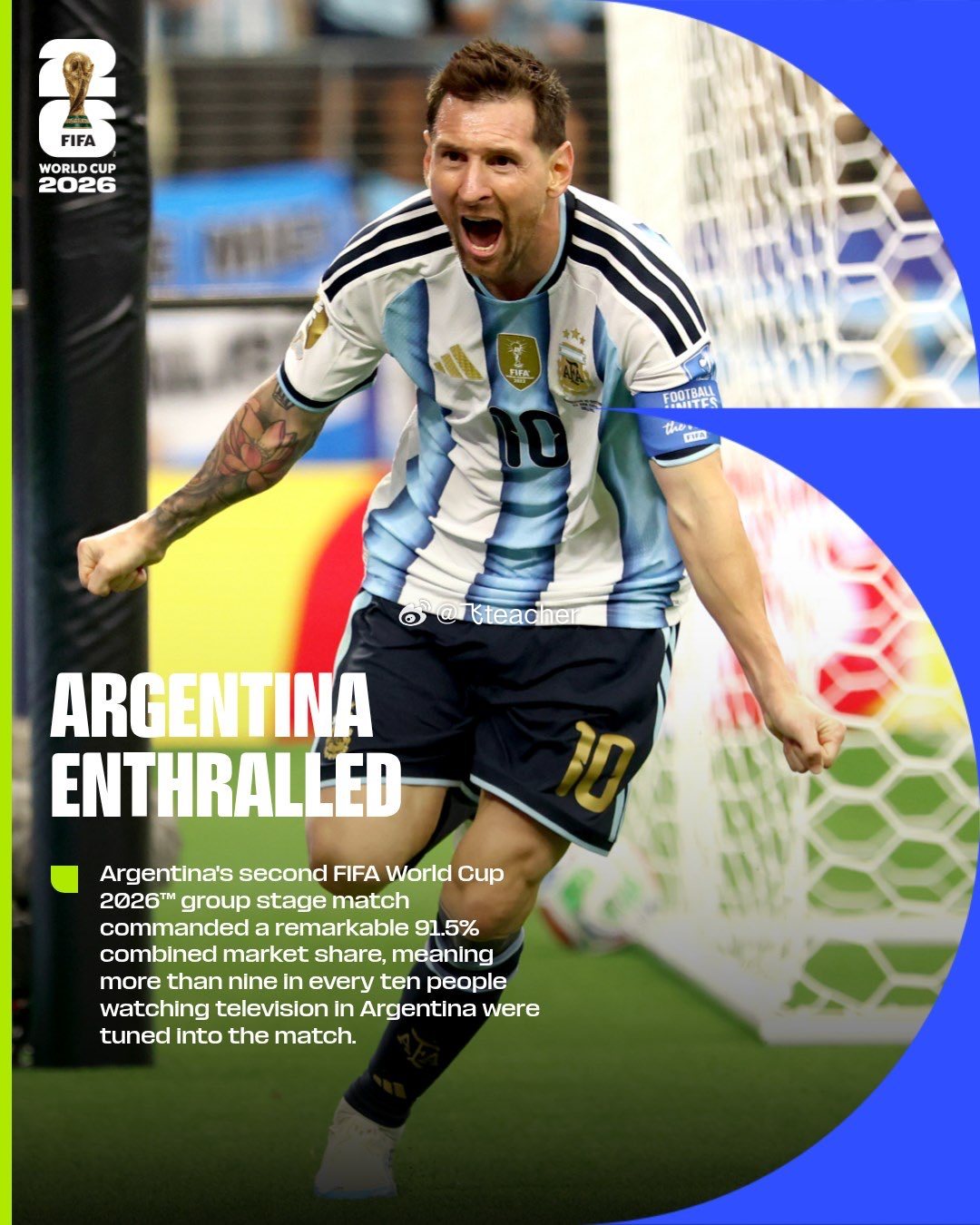 全民足球狂欢！FIFA数据：阿根廷2-0奥地利收视率高达91.5%国际足联公布收