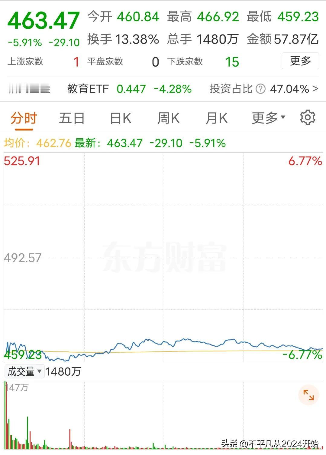 【教育板块在暴力洗盘】
今天教育板块低开低走，全天都在底部徘徊，没有任何还手之力