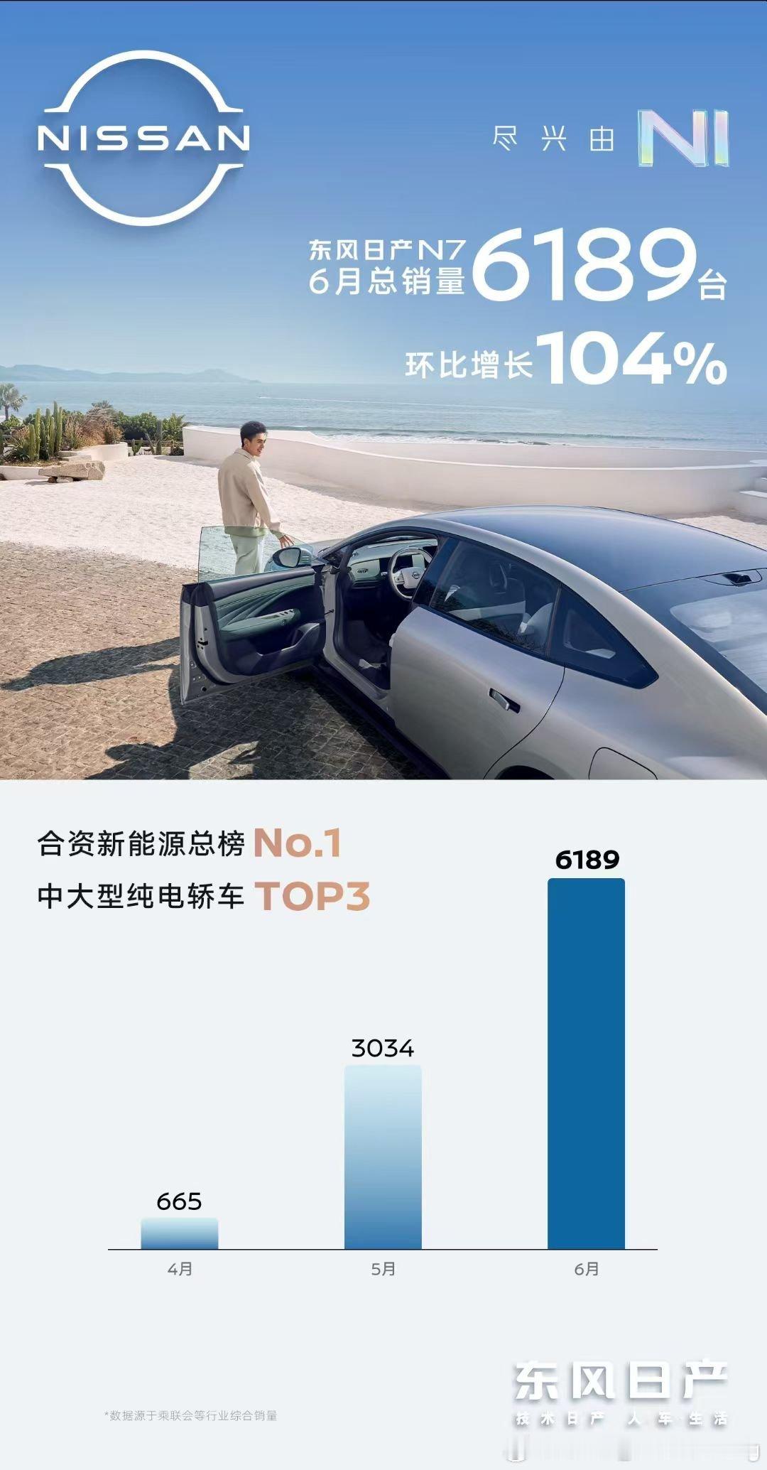 合资纯电销冠N7首推OTA东风日产N7以月销6189台的成绩，斩获6月合资新能源