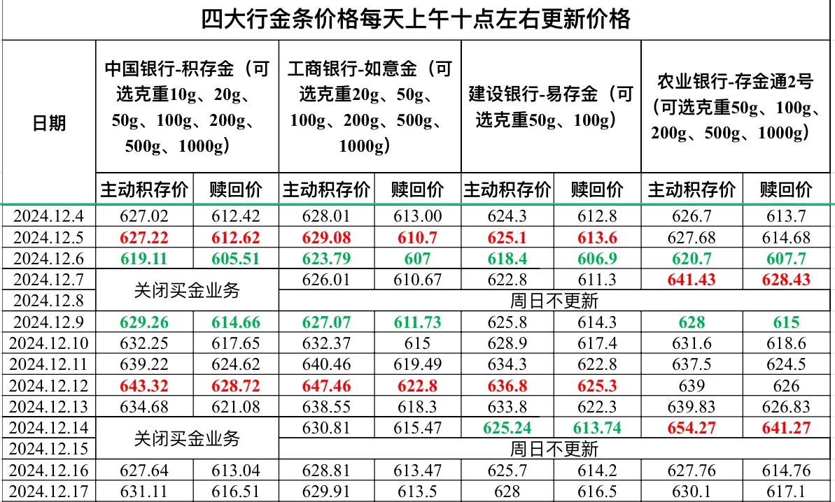 2024.12.17四大行金条价格更新