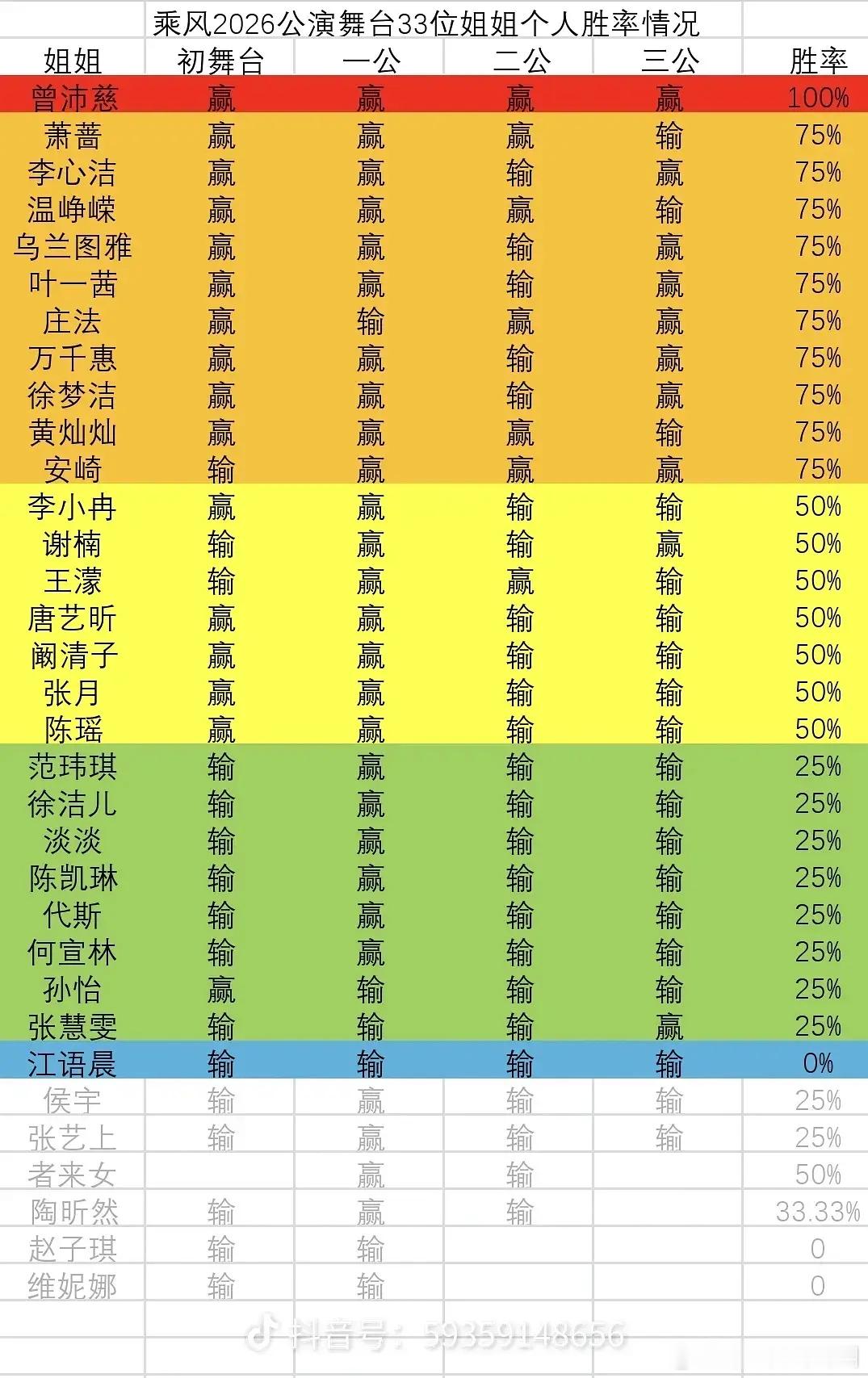 浪姐目前为止的输赢汇总 江语晨居然都是输 