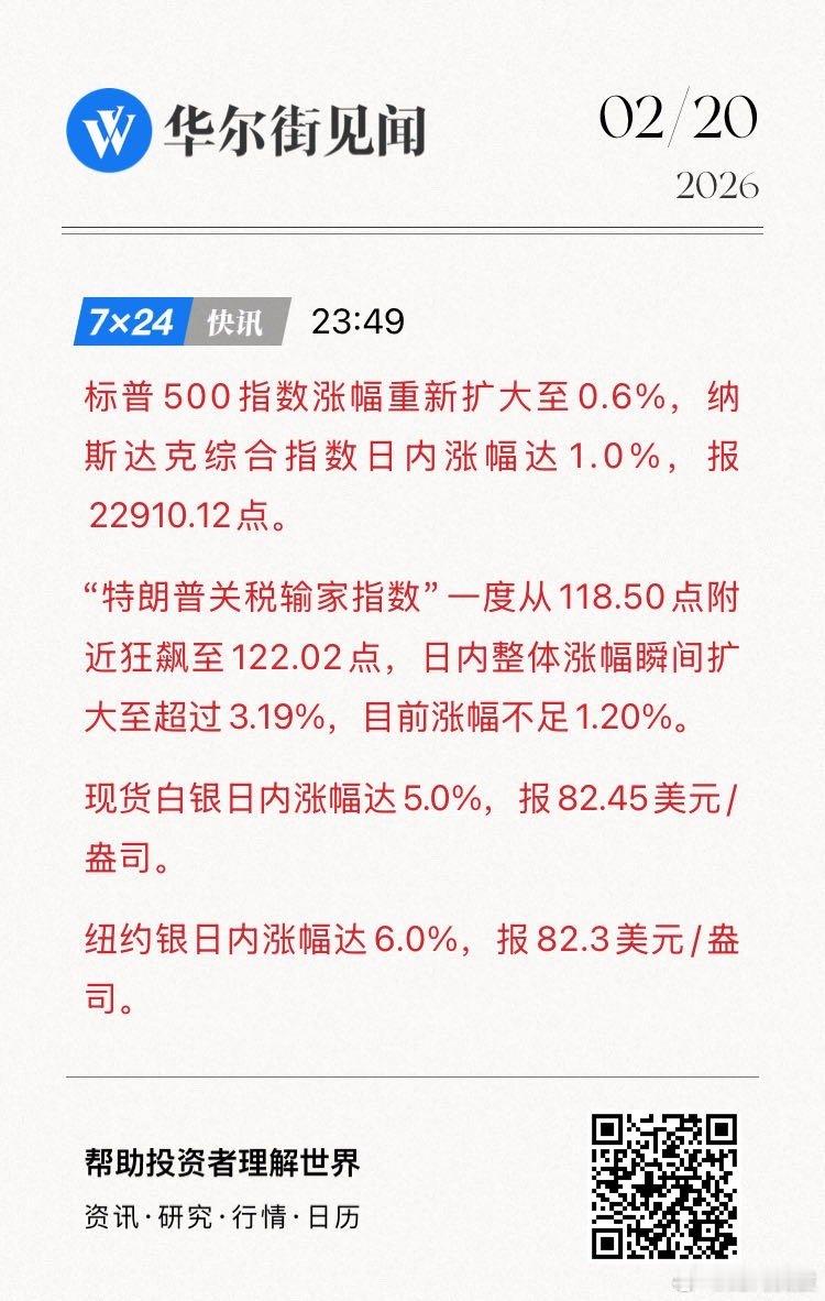 “特朗普关税输家指数”一度从118.50点附近狂飙至122.02点，日内整体涨幅