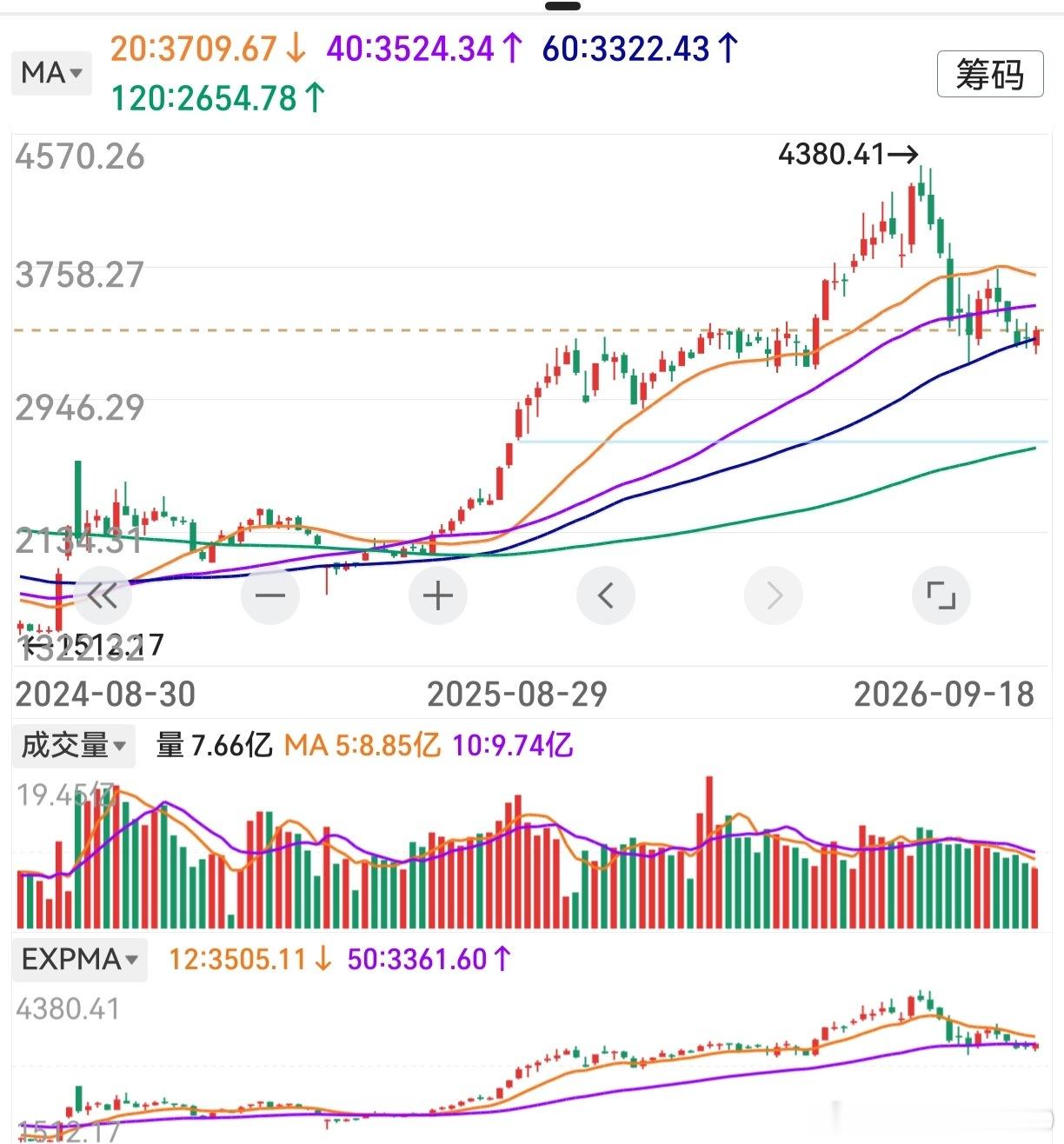 光刻胶5连阳，但今天下午上攻乏力。该板块，后市只能低吸不宜追涨。创业板随外围上涨