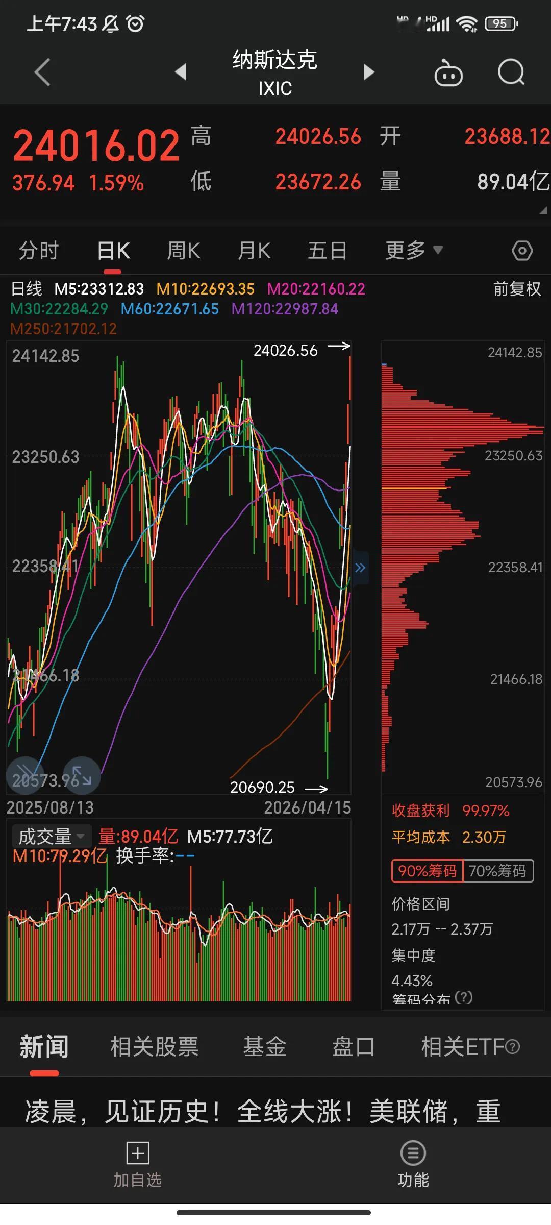 一睁眼没想到纳指都创新高了，跟创业板一样，也就是说如果你基金今年重仓纳指或者创业